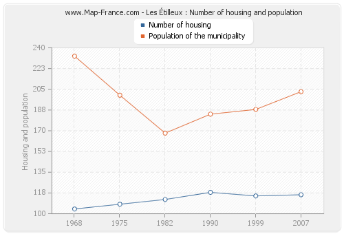 Les Étilleux : Number of housing and population